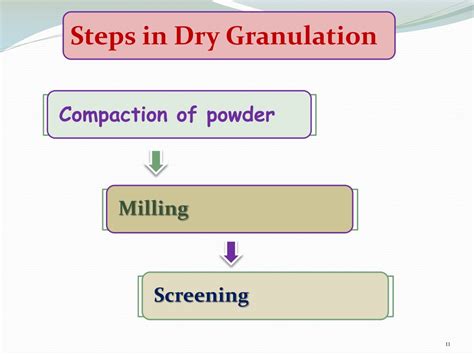 Image result for Dry Granulation Process