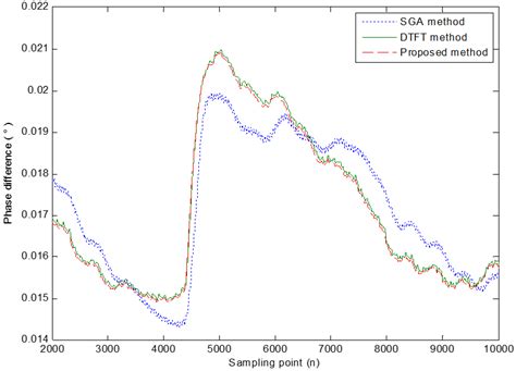 A Novel Phase Difference Measurement Method for Coriolis Mass Flowmeter ...