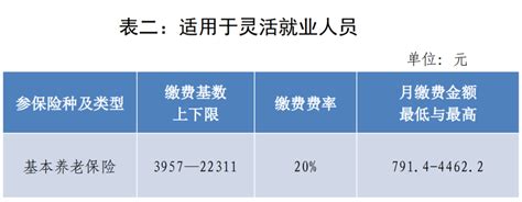宁波市2022年度社保缴费比例与标准一览表（养老、失业、工伤保险缴费基数上下限）