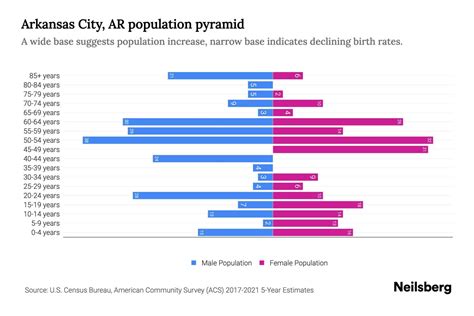 Arkansas City, AR Population by Age - 2023 Arkansas City, AR Age ...