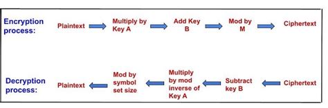 Image result for Encrypting Affine Function