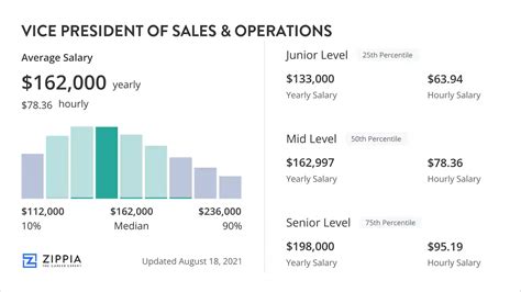 Vice President Of Operations Salary