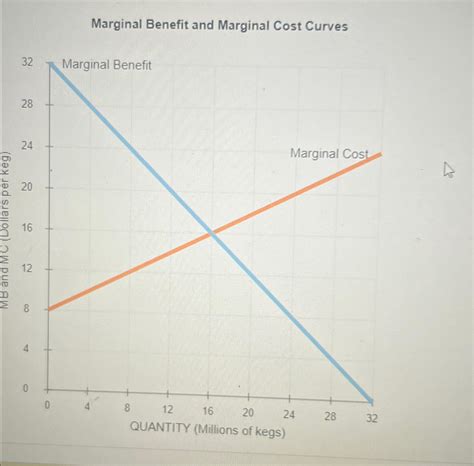 Solved Marginal Benefit and Marginal Cost Cures. Evaluate | Chegg.com