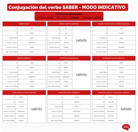 Conjugate Saber In Preterite