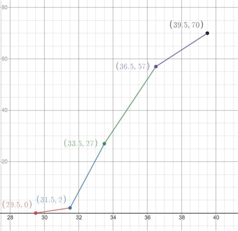Cumulative Frequency Graph Example 的图像结果