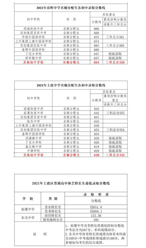 浙江中考 2019年各地普高最低录取控制分数线_高中