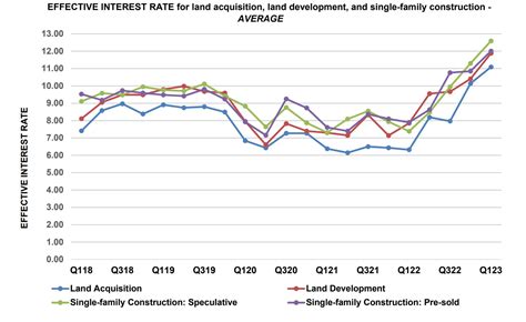 Rates on Development and Construction Loans Continue to Climb