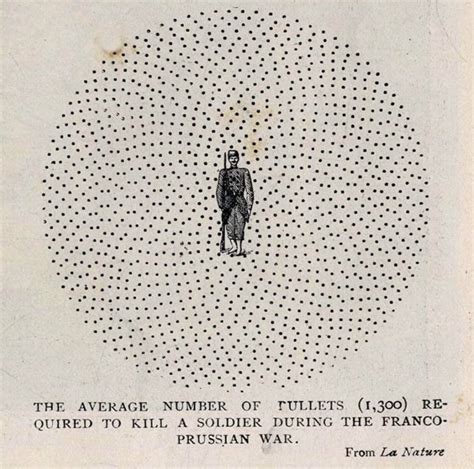 The average number of bullets (1300) required to kill a soldier during Franco-Prussian war. : r ...