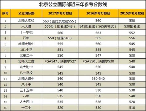 2021年北京中考分数线_北京各区高中录取分数线汇总_4221学习网