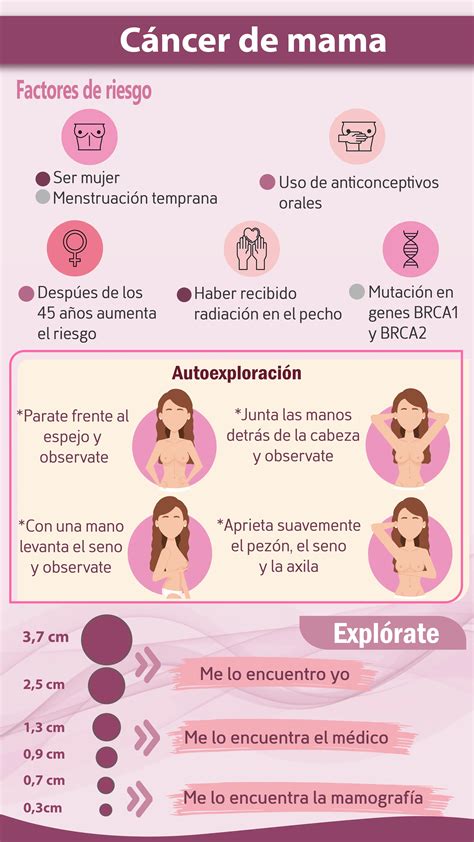 ¿Qué es el cáncer de mama? - Síntomas y causas