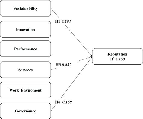 Structural Model of an Organization 的图像结果