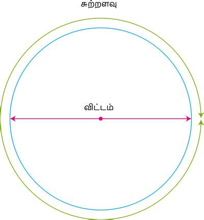 வட்டத்தின் சுற்றளவு — lesson. கணிதம், Class 7.