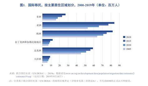 中国到底有多少人移民海外？2018年世界移民报告来告诉你