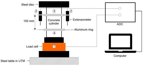 Prediction of Compressive Strength of Partially Saturated Concrete ...