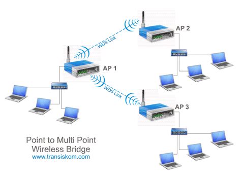 WDS (Wireless Distribution System=Kablosuz Dağıtım Sistemi) Yapısı ...