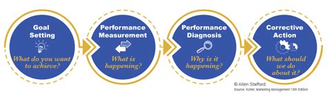 Process Control Marketing Poster 的图像结果