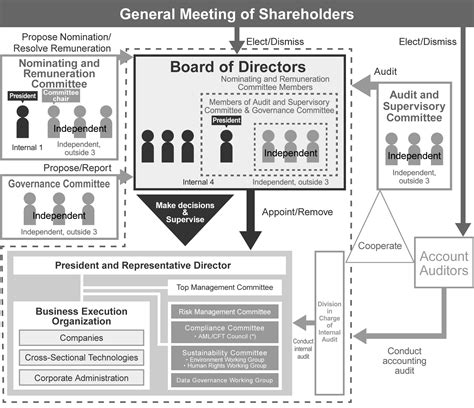 Corporate Governance 的图像结果