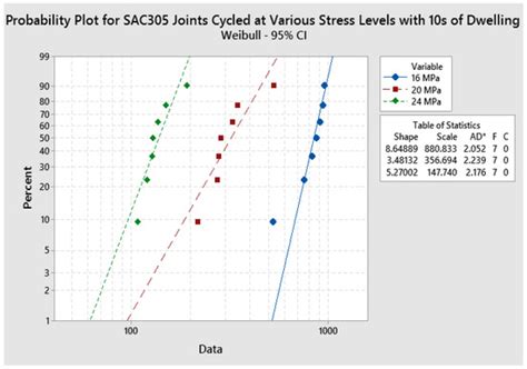 The Reliability of SAC305 Individual Solder Joints during Creep–Fatigue ...