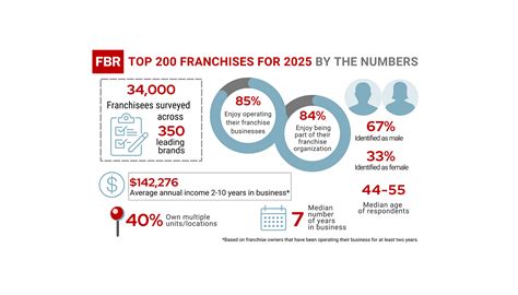 The Best Low-Cost Franchises to Buy: See 2024's Top Low-Cost Franchise ...