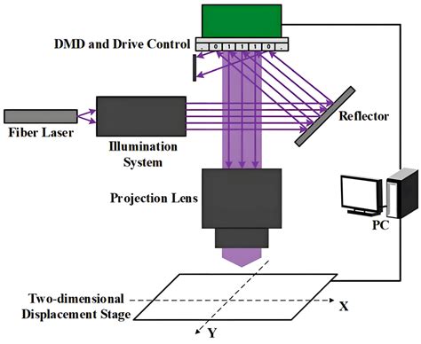 The Principle and Development of Optical Maskless Lithography Based ...