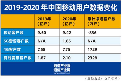 中移动2020年用户成绩单出炉：5G用户1.65亿户_腾讯新闻