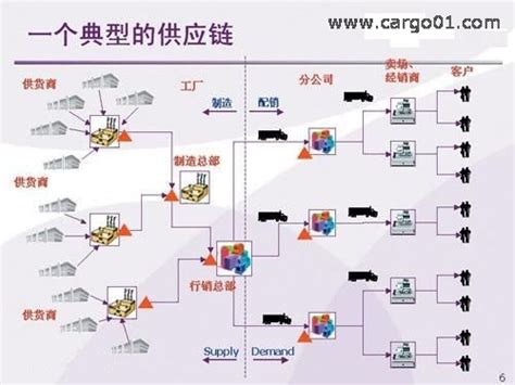 物流与供应链_百度百科