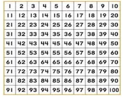 Find the prime and composite numbers between 1 to 100. Hint: Step 1 ...