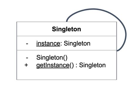 Image result for Singleton Software Design Pattern
