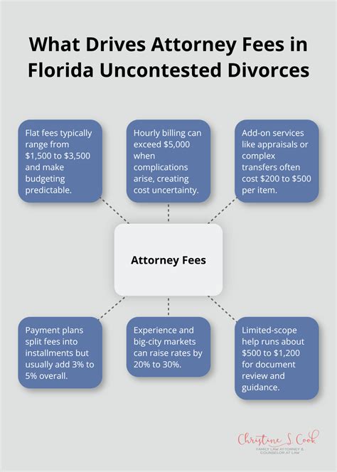 How Much Does an Uncontested Divorce Cost in Florida? - Pensacola Family Law Attorney