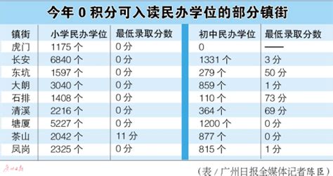 2022年东莞33个镇街积分入学分数公示，最高分是......_学位_详情_图片