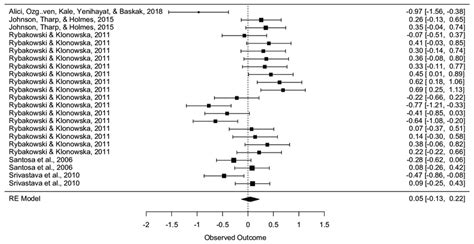 How to Interpret Forest Plot 的图像结果
