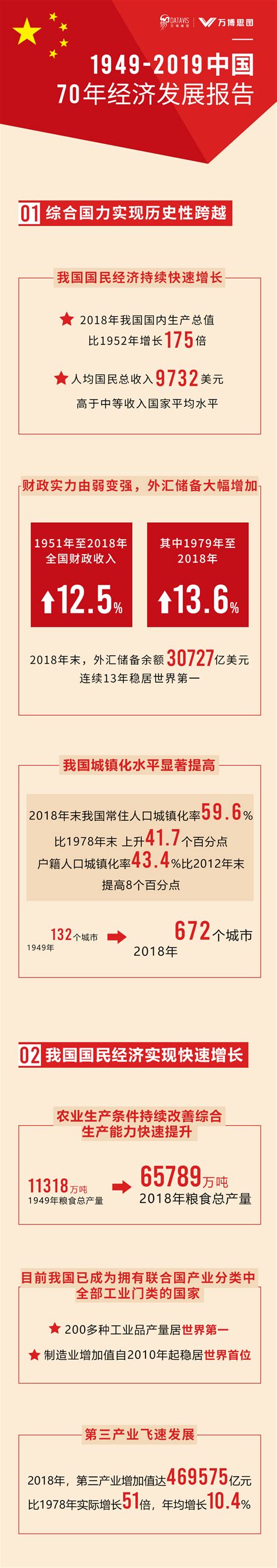 1949-2019中国70年经济发展报告_飞跃