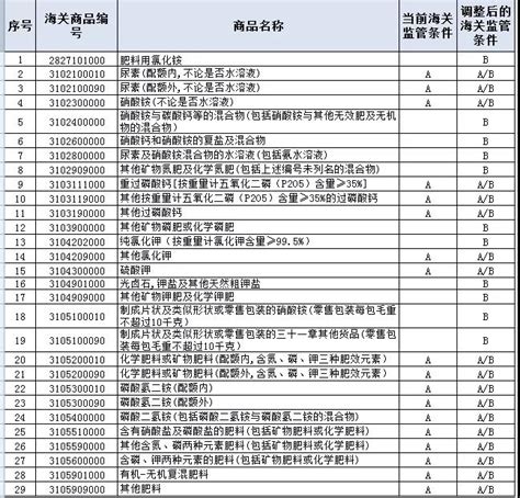 上海进口报关公司|2021年11月11日,最新调整必须实施检验的进出口商品目录