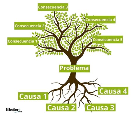 19 ejemplos de Árbol de problemas • Procrastina Fácil | Arbol de ...