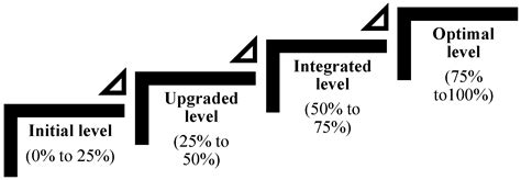 A Building Project-Based Industrialized Construction Maturity Model ...