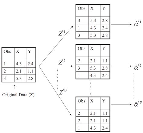 Image result for Resampling Methods