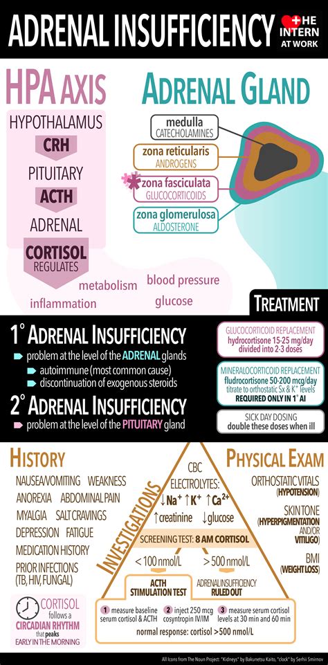 Adrenal Insufficiency
