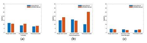 Selection and Quantification of Best Water Quality Indicators Using UAV ...