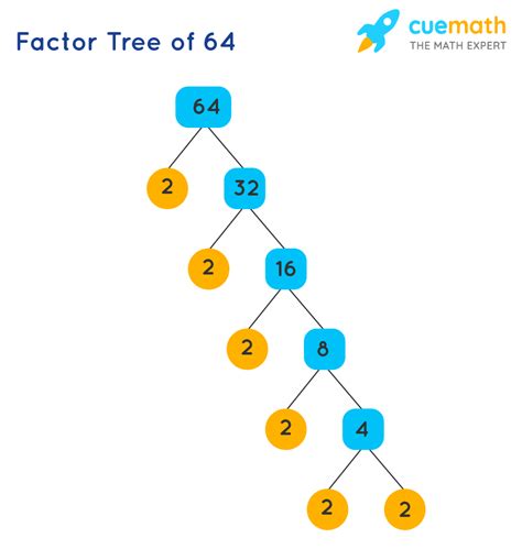 Find the Prime Factorization of 32 Using Factor Tree Method Is 的图像结果