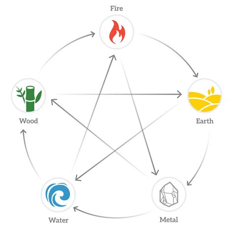 5 Elements Of Life Essential Elements Of A Balanced Life Mindful By