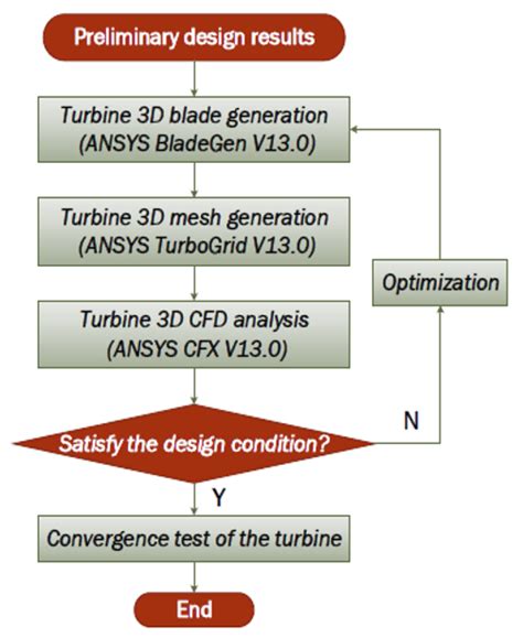 Preliminary Design and Off-Design Analysis of a Radial Outflow Turbine ...