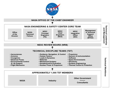 NESC Overview - NASA