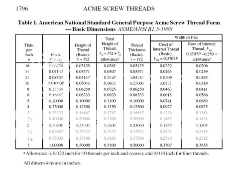 Image result for Acme Thread Measuring Chart