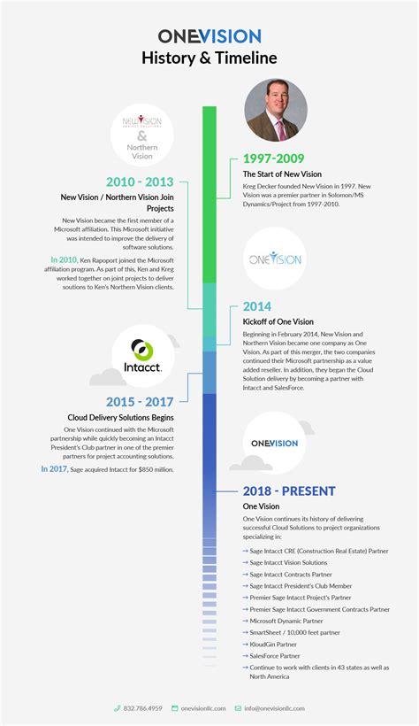 history-timeline-01 | One Vision Solutions