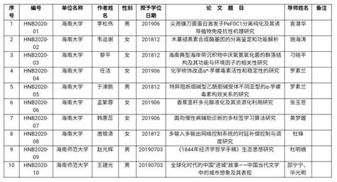 2022年海南专业硕士（非全日制研究生）学制学费一览表 - 知乎