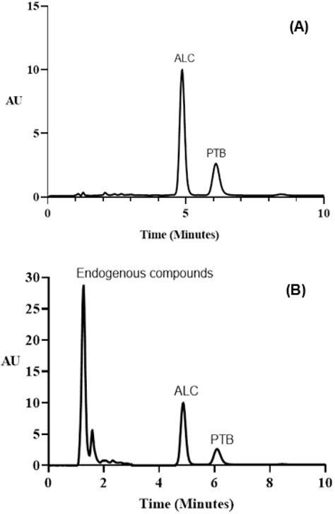 Development of Novel Microwell-Based Spectrofluorimetry and High ...