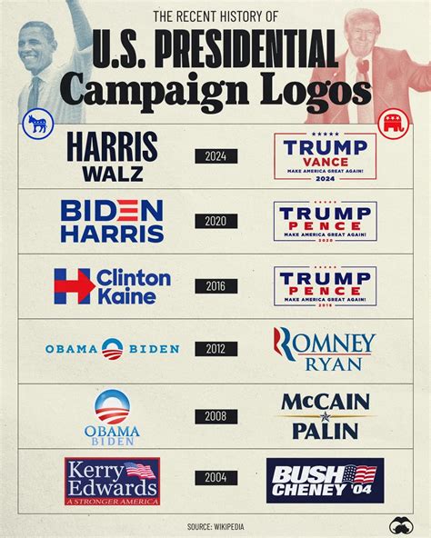 A Recent History of U.S. Presidential Campaign Logos 🇺🇸 - Voronoi