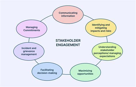 stakeholder engagement theory Android IOS V- 5.17