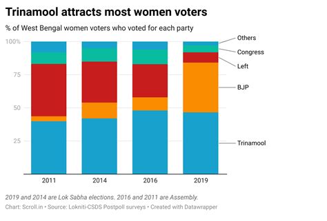 Can Mamata Banerjee protect her formidable female votebank from getting ...