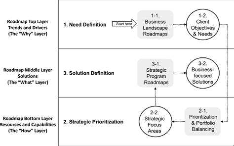 Image result for Roadmapping Process